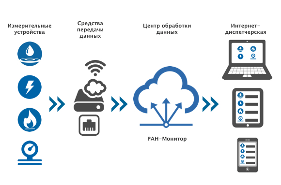 Подключение и принцип работы «РАН-Монитор»
